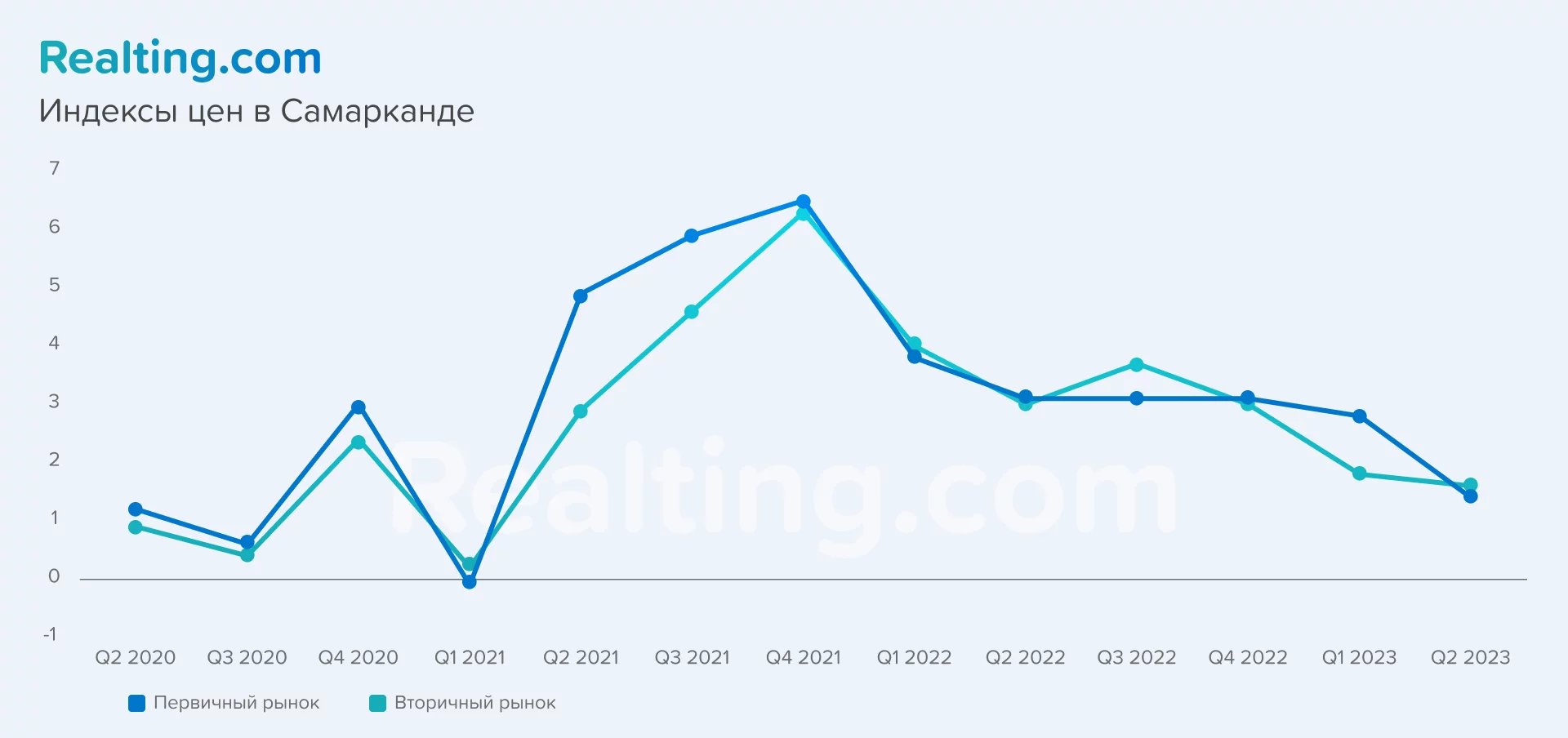 график с индексом цен на недвижимость в Самарканде