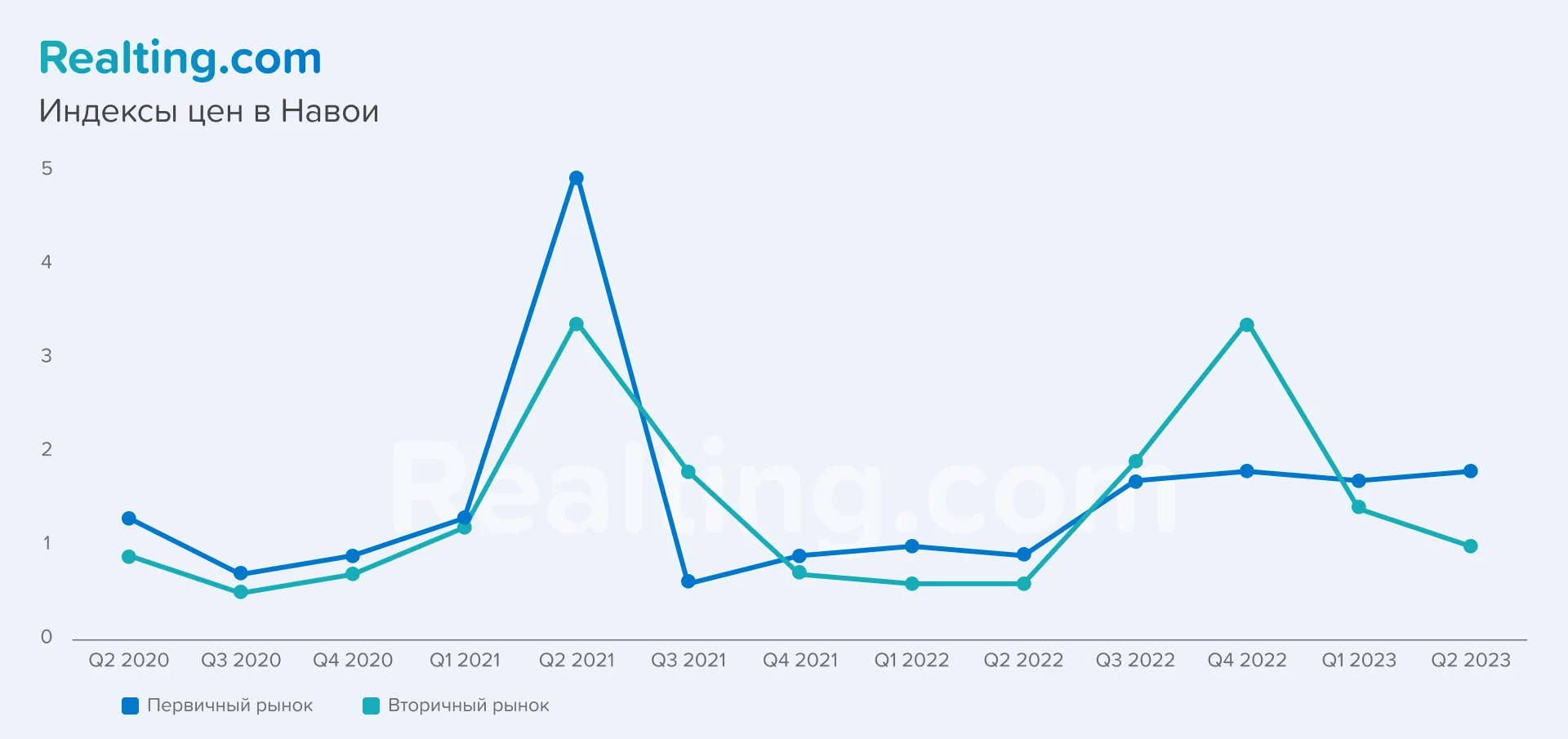 график с индексом цен на недвижимость в Навои
