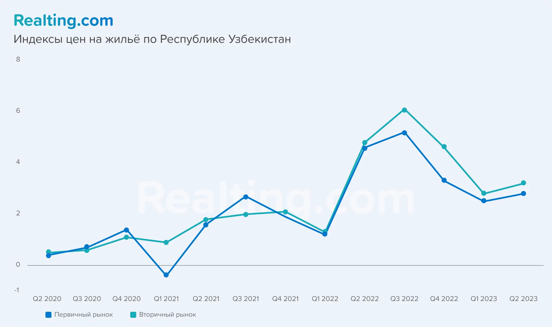 график с индексом цен на недвижимость в Республике Узбекистан
