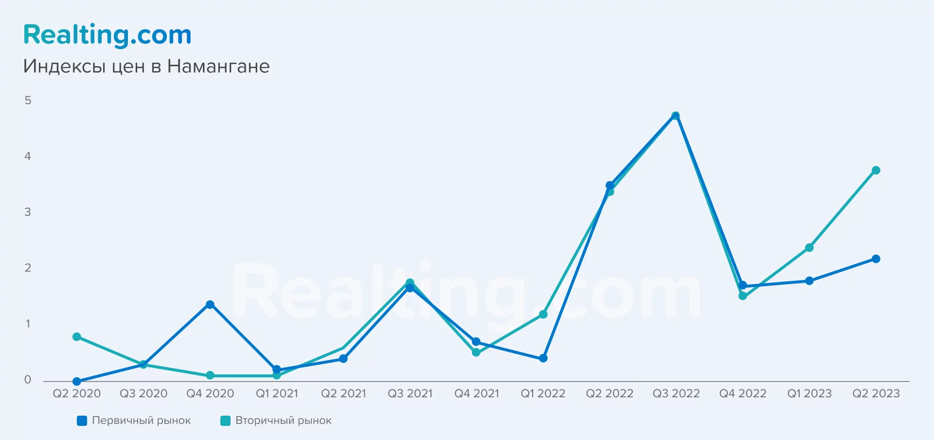 график с индексом цен на недвижимость в Намангане