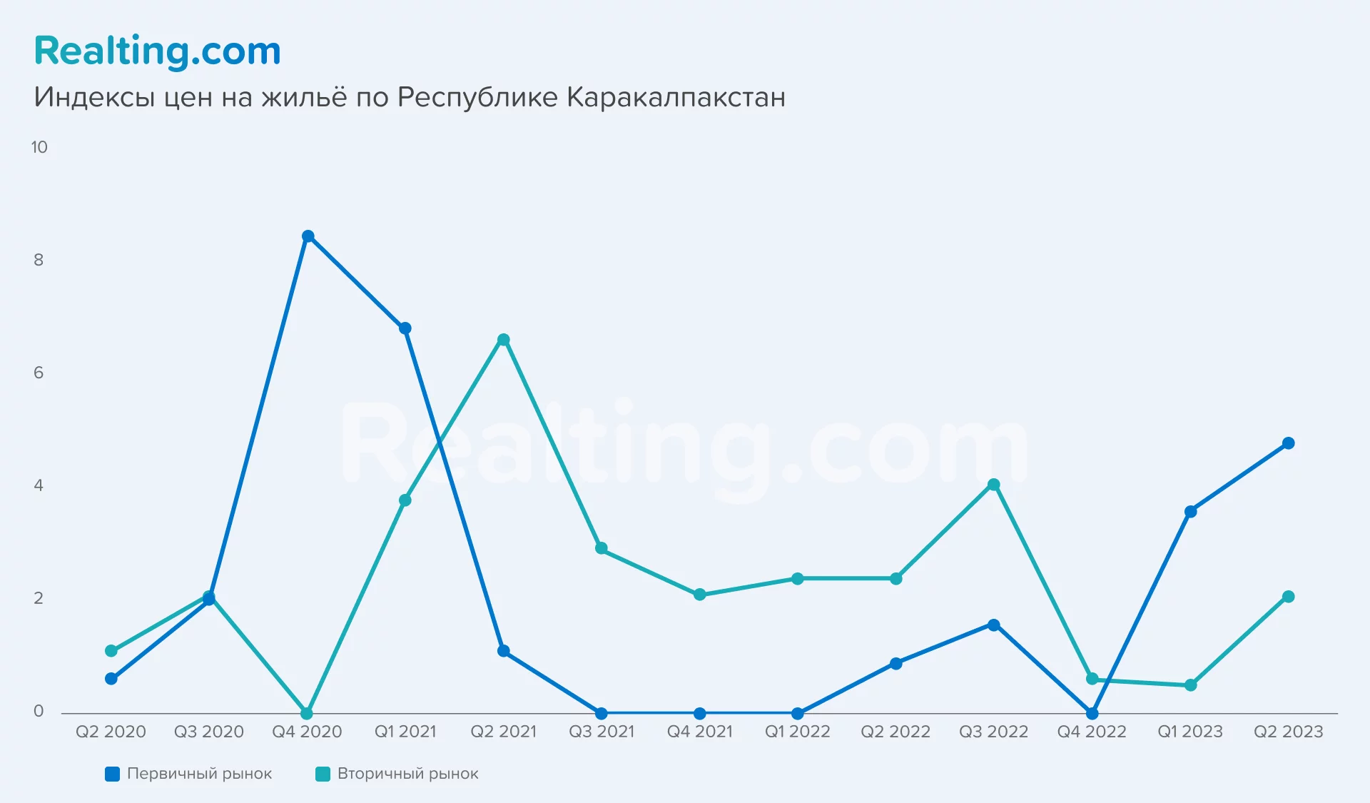 график с индексом цен на недвижимость в Республике Каракалпакстан